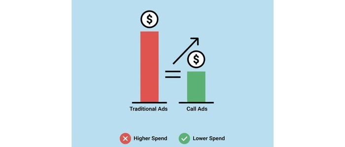 Why Inbound Calls Often Cost Less in the Long Run