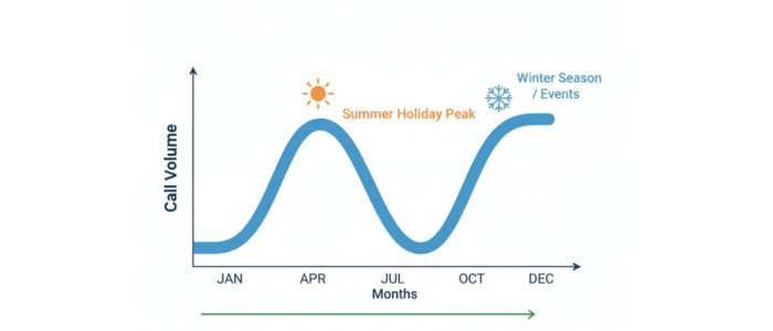 Call Volume Patterns Every Home Service Business Should Know